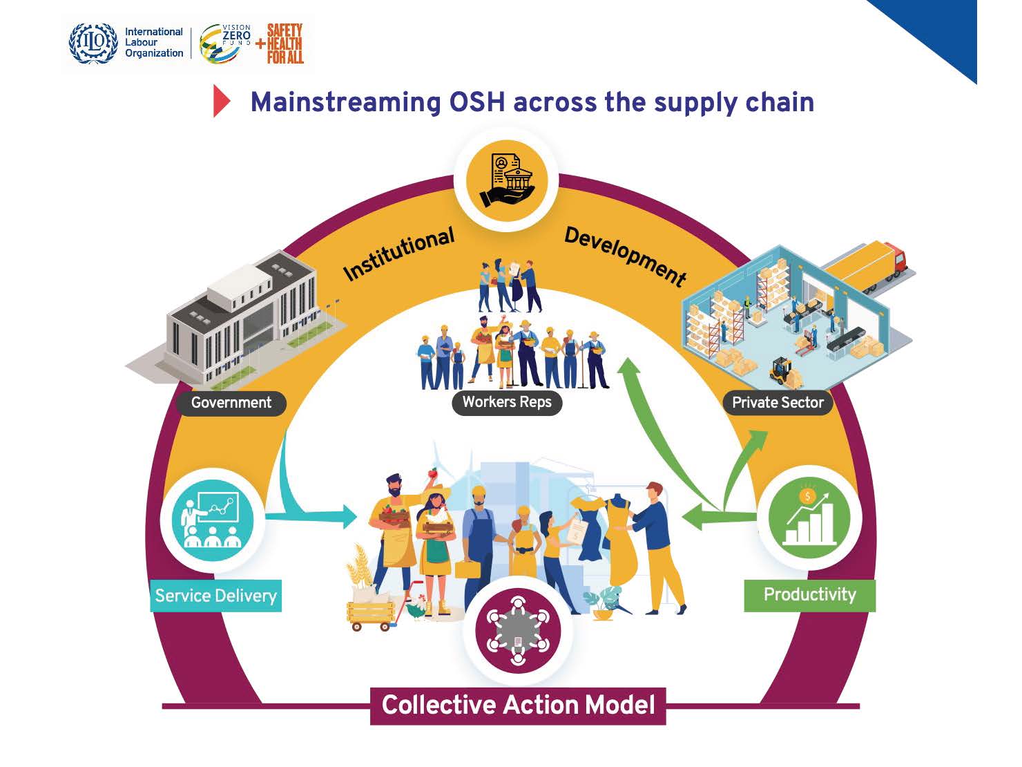 ILO — Collective Action Model: OSH Supply Chain Framework