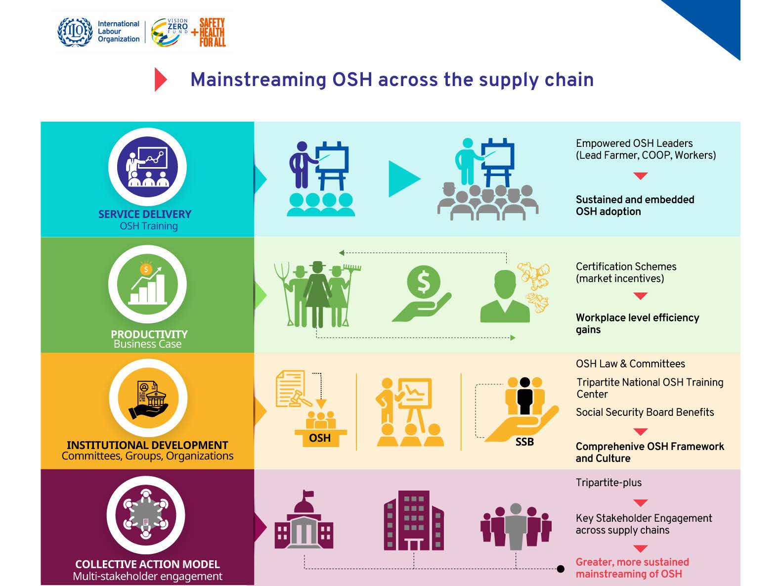 ILO — High Level Forum Infographic 2