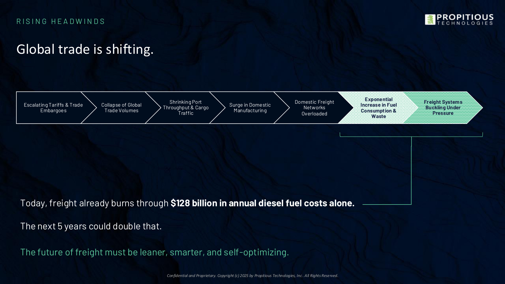 Propitious — Market Context
