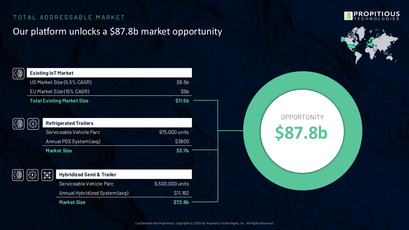 Propitious — TAM / Market Opportunity